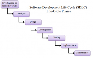 Definition of software development life cycle|Phases of SDLC