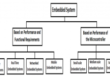 Classification of embedded system with details Classification of embedded systems image as flowchart