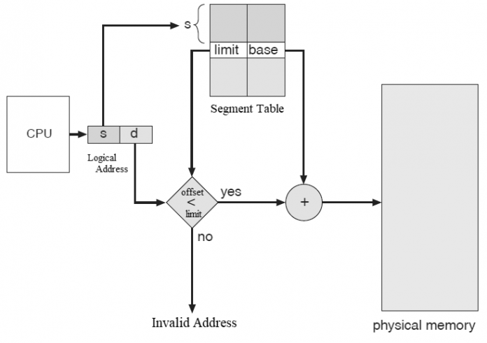Segmentation Os Figure Segmentation in OS: Hardware Architecture, Need, Advantages ...