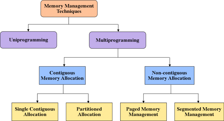 Managing Memory Assembly Memory Management Techniques In Operating System | Engineer's Portal