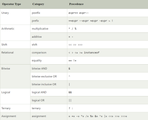 Types of Operators in Java with example