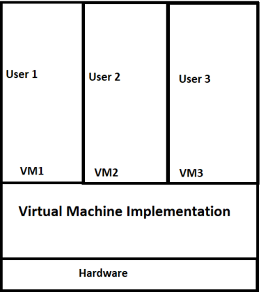 mobile handset virtual machine outline virtual machine... What is Virtual Machine in Operating System and Why use it?