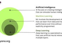 Key Differences between AI, ML and Deep Learning difference between AI, ML and Deep Learning